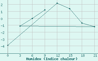 Courbe de l'humidex pour Lodejnoe Pole