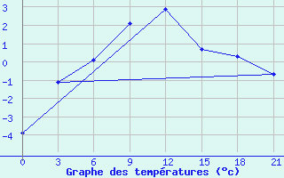 Courbe de tempratures pour Koz