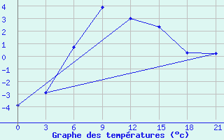 Courbe de tempratures pour Nizhnesortymsk