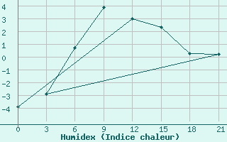 Courbe de l'humidex pour Nizhnesortymsk