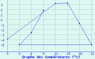 Courbe de tempratures pour Chernihiv