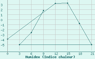 Courbe de l'humidex pour Chernihiv