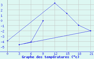 Courbe de tempratures pour Suhinici