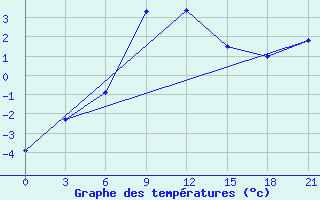 Courbe de tempratures pour Medvezegorsk