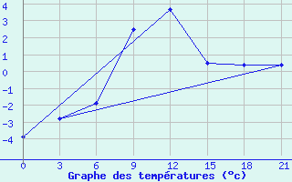 Courbe de tempratures pour Sevan Ozero