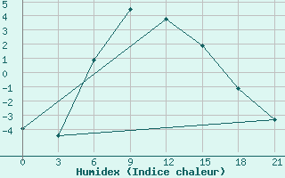 Courbe de l'humidex pour Lovozero