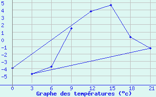 Courbe de tempratures pour Mar