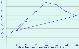 Courbe de tempratures pour Krahnjkar