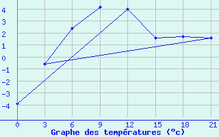 Courbe de tempratures pour Severo-Jenisejsk