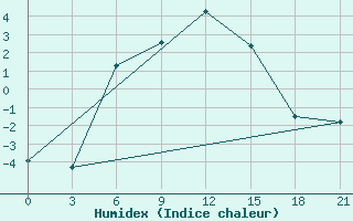 Courbe de l'humidex pour Dzhangala