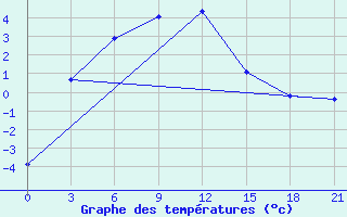 Courbe de tempratures pour Saim