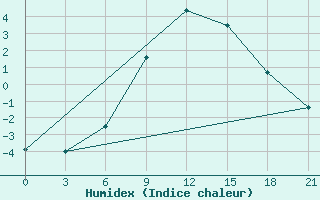 Courbe de l'humidex pour Zukovka