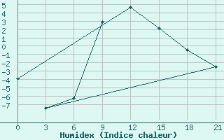 Courbe de l'humidex pour Tambov