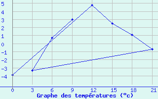 Courbe de tempratures pour Sterlitamak