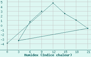 Courbe de l'humidex pour Sterlitamak