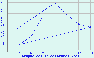 Courbe de tempratures pour Bogoroditskoe Fenin