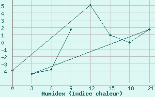 Courbe de l'humidex pour Chernihiv