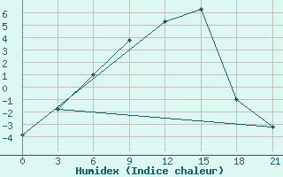 Courbe de l'humidex pour Vendinga