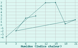 Courbe de l'humidex pour Pudoz