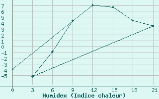 Courbe de l'humidex pour Lyntupy