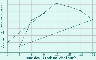 Courbe de l'humidex pour Pavelec