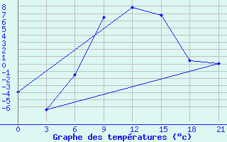 Courbe de tempratures pour Elec