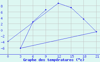 Courbe de tempratures pour Vinnicy