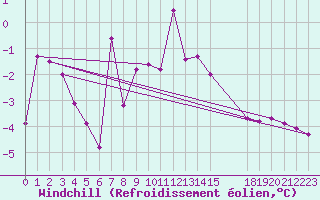 Courbe du refroidissement olien pour Chamonix - Aiguille du Midi (74)