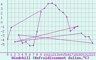Courbe du refroidissement olien pour Alpinzentrum Rudolfshuette