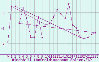 Courbe du refroidissement olien pour Feistritz Ob Bleiburg