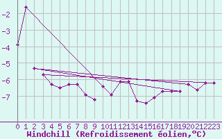 Courbe du refroidissement olien pour Skagsudde