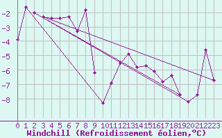 Courbe du refroidissement olien pour Ramsau / Dachstein