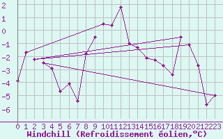 Courbe du refroidissement olien pour Dobbiaco