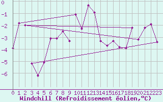 Courbe du refroidissement olien pour Sebes