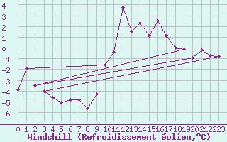 Courbe du refroidissement olien pour Val d