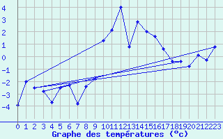 Courbe de tempratures pour Adelboden