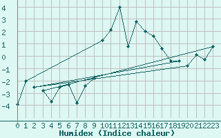 Courbe de l'humidex pour Adelboden