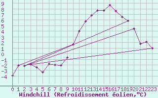 Courbe du refroidissement olien pour Brianon (05)