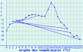 Courbe de tempratures pour Retie (Be)