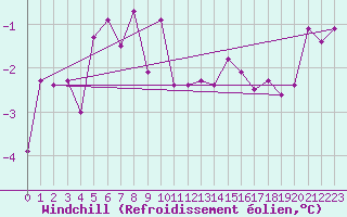 Courbe du refroidissement olien pour Aasele
