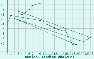 Courbe de l'humidex pour Makkaur Fyr