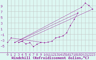 Courbe du refroidissement olien pour Angers-Beaucouz (49)
