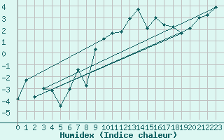 Courbe de l'humidex pour Piotta