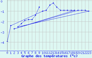 Courbe de tempratures pour Blatten