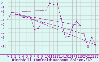 Courbe du refroidissement olien pour Achenkirch