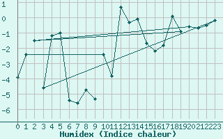 Courbe de l'humidex pour Gschenen