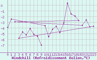 Courbe du refroidissement olien pour Le Bourget (93)
