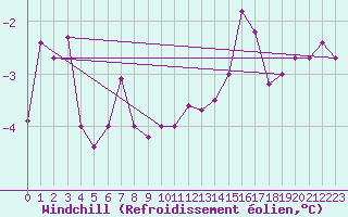 Courbe du refroidissement olien pour Les Eplatures - La Chaux-de-Fonds (Sw)