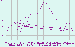 Courbe du refroidissement olien pour Zugspitze