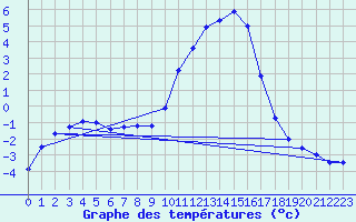 Courbe de tempratures pour Ayze (74)